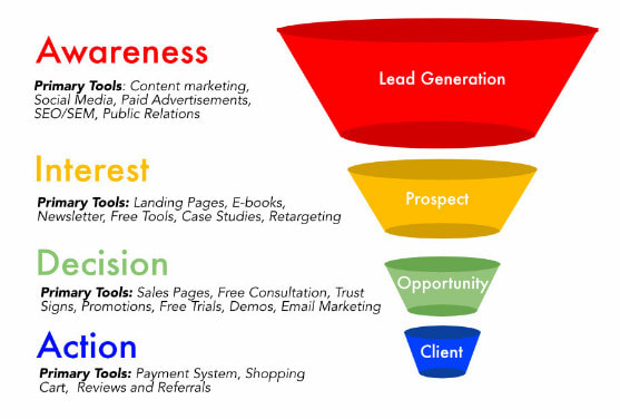 Business funnel 